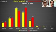 Glenn Mcgrath and James Anderson in Ashes